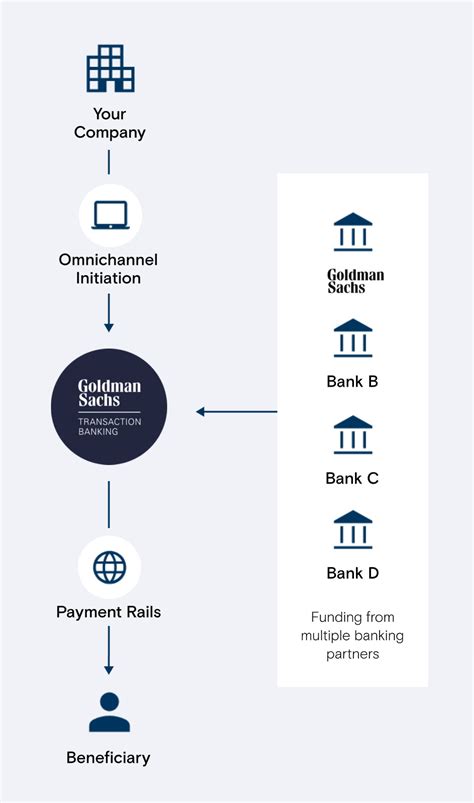 ba electronic payment|goldman sachs ba collection scam.